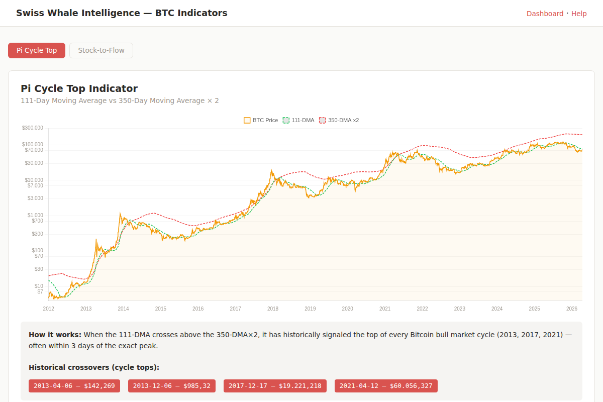 Pi Cycle Top Indicator chart