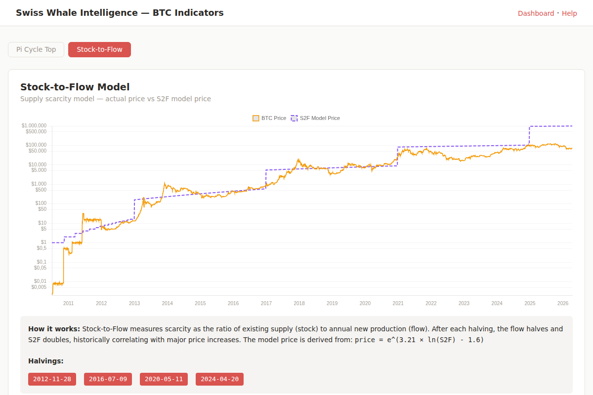 Stock-to-Flow model chart