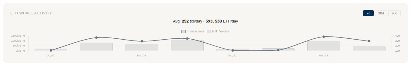 ETH whale activity chart