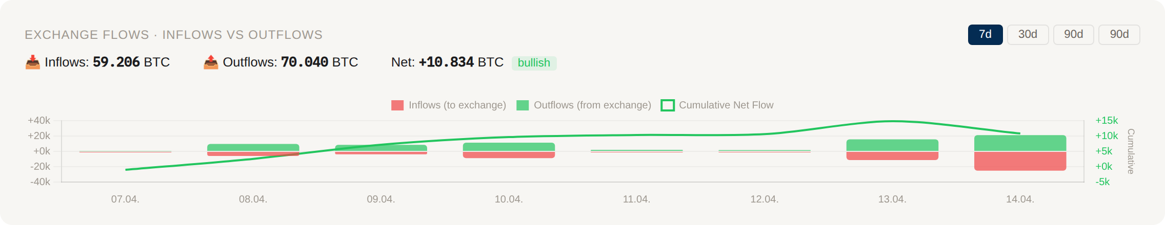Exchange flow chart 7-day view