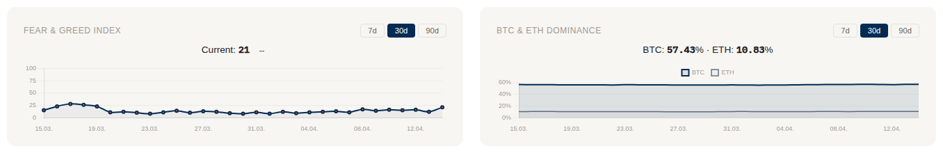 Fear and Greed Index timeline and BTC/ETH Dominance chart