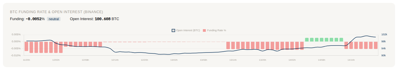 Funding Rate and Open Interest chart