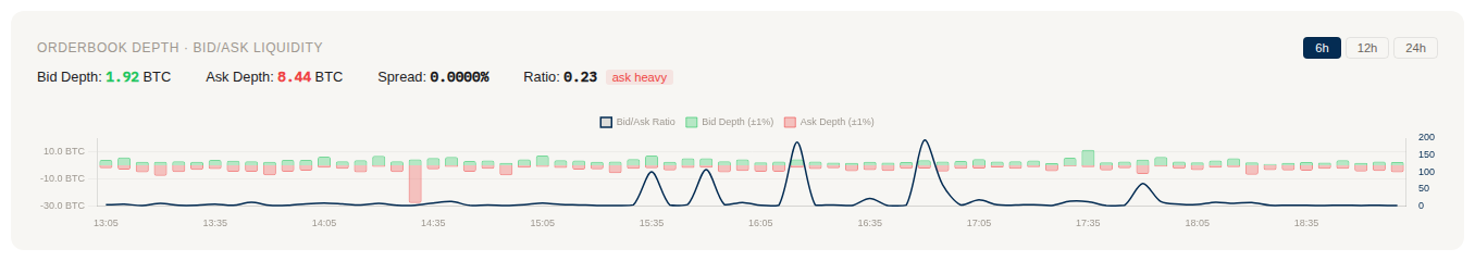 Orderbook depth chart with bid/ask bars and ratio line