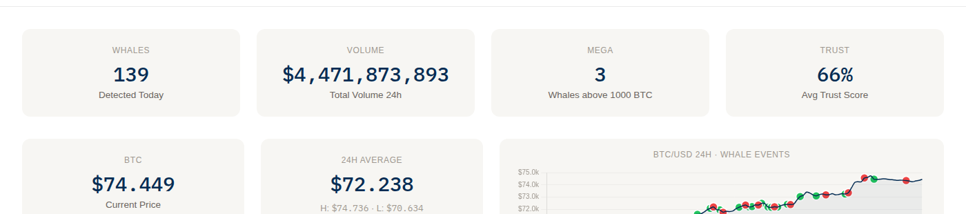 Stats cards with whale count, volume, mega whales, Volume Index, BTC price and 24h chart