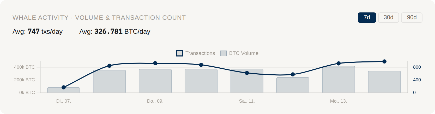 Whale activity chart with volume and transaction count